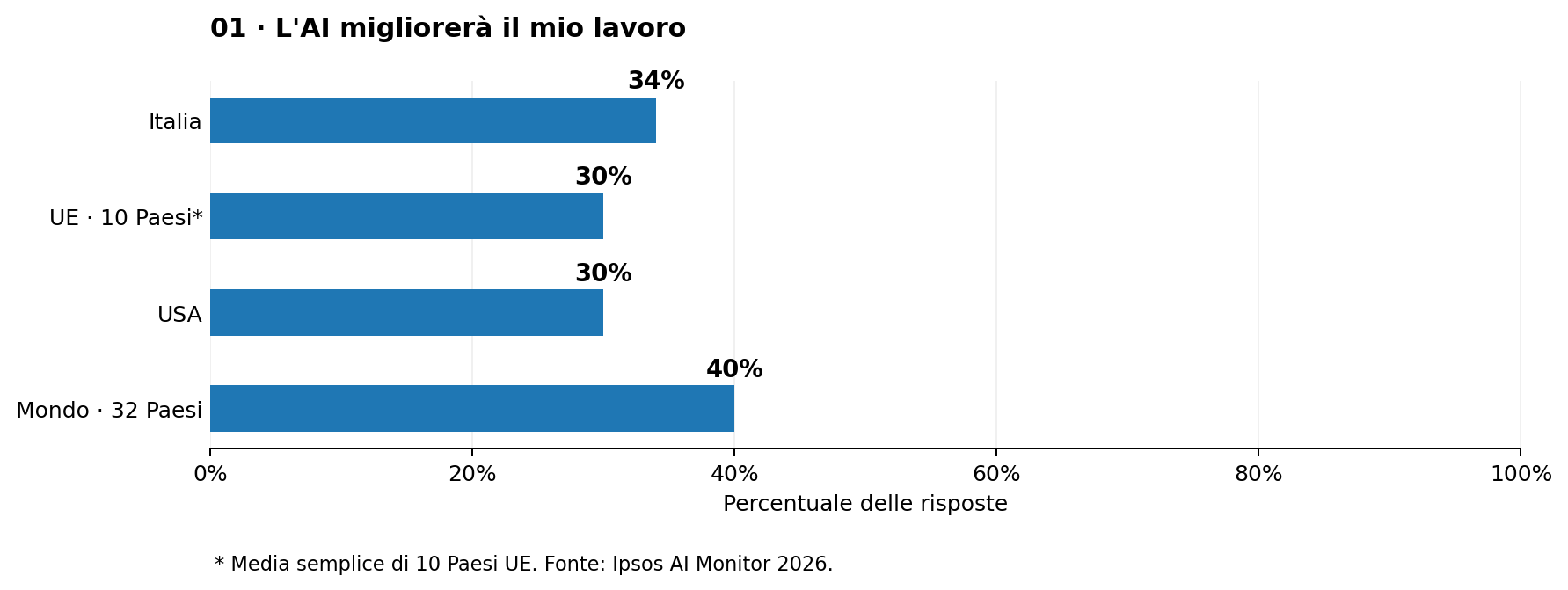 Grafico 1 – Intelligenza Artificiale e lavoro: confronto delle aspettative di miglioramento nel 2026 tra Italia, UE, USA e media dei 32 Paesi.