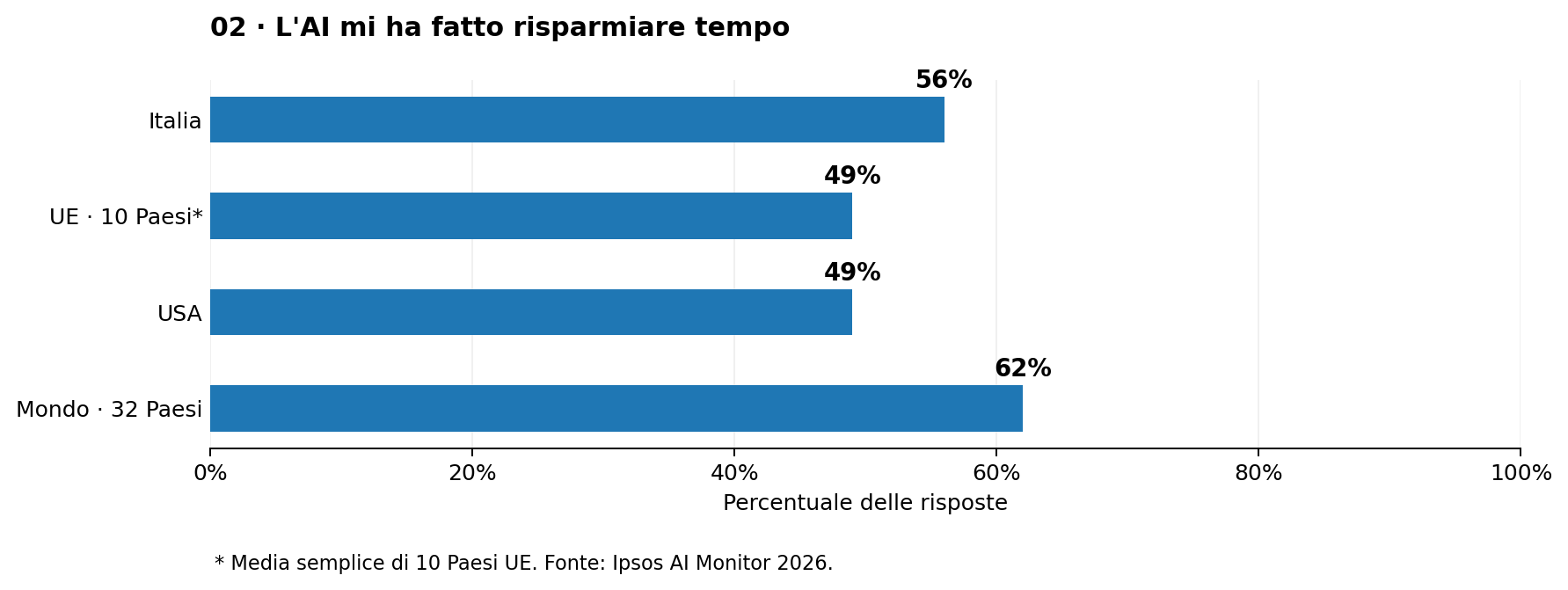 Grafico 2 – AI e produttività nel lavoro: percentuali di lavoratori che dichiarano di aver risparmiato tempo in Italia, UE, USA e media dei 32 Paesi.
