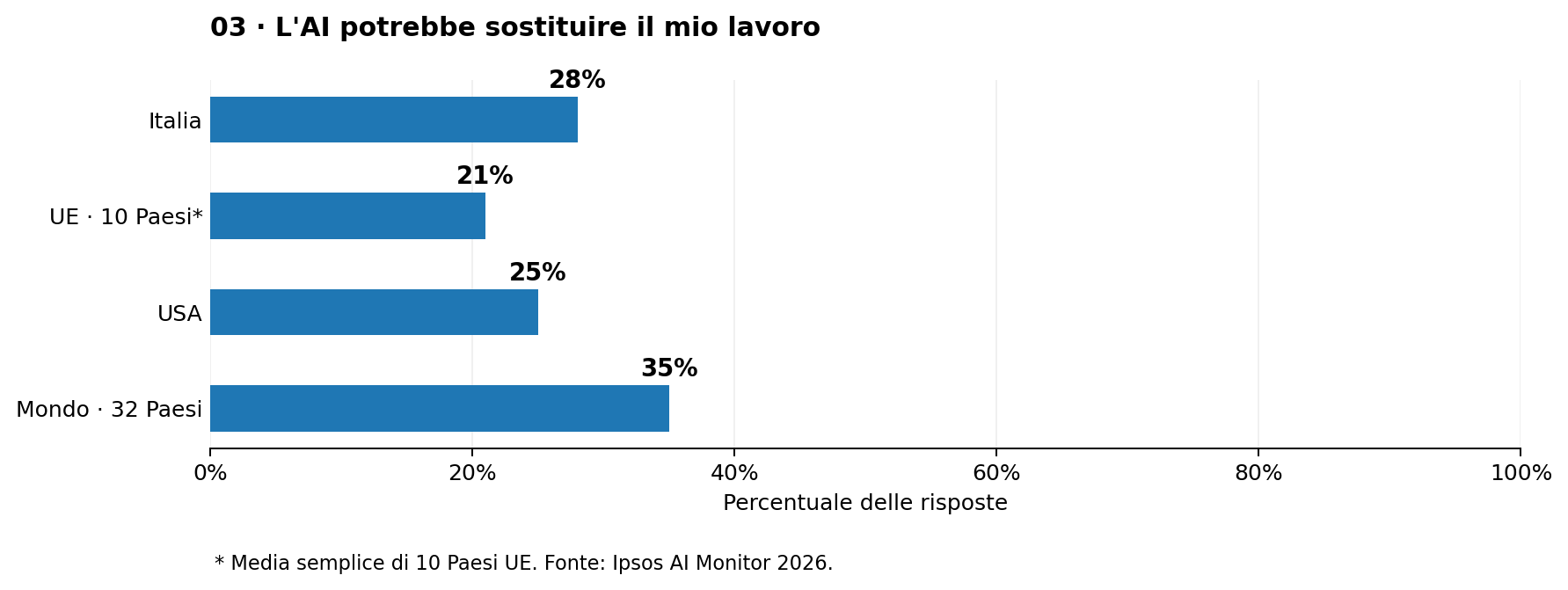 Grafico 3 – AI e occupazione nel 2026: probabilità percepita di sostituzione del lavoro in Italia, UE, USA e media dei 32 Paesi.